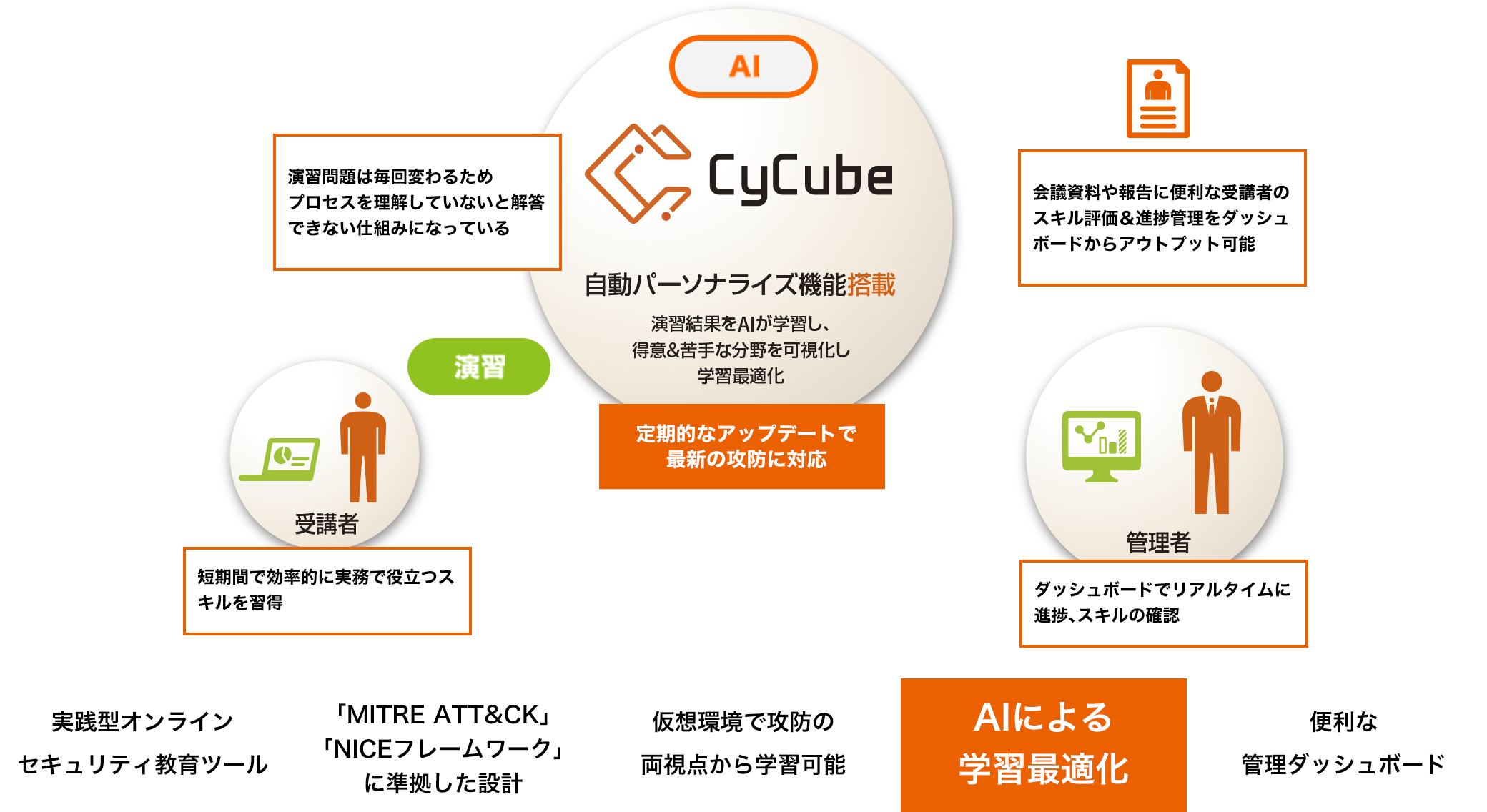 自動パーソナライズ機能搭載 演習結果をAIが学習し、得意&苦手な分野を可視化し学習最適化