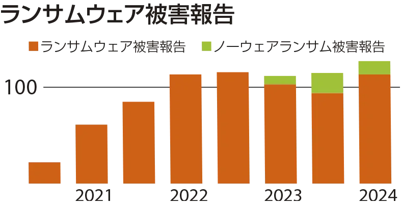 ランサムウェア被害報告