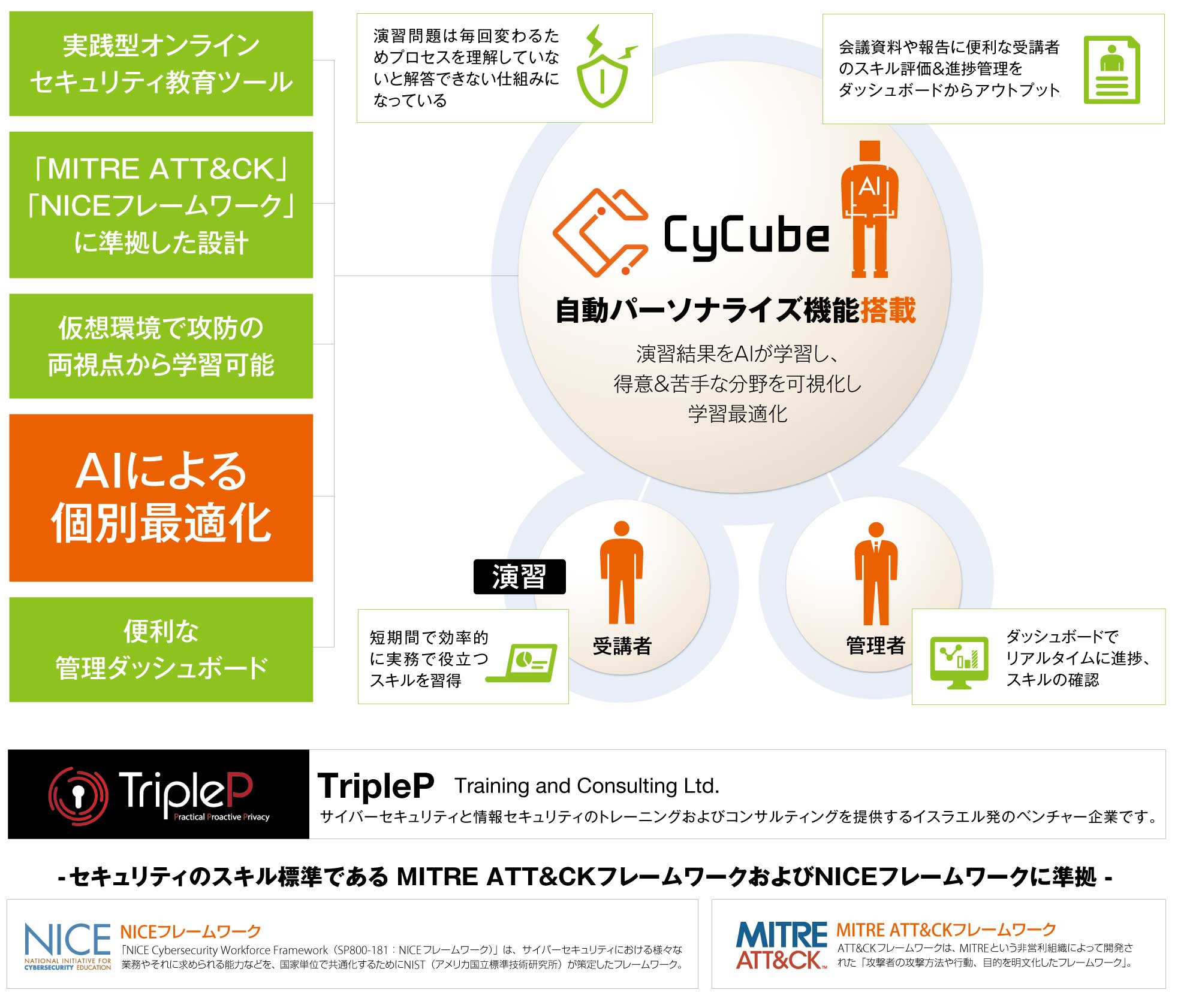 CyCubeとは？